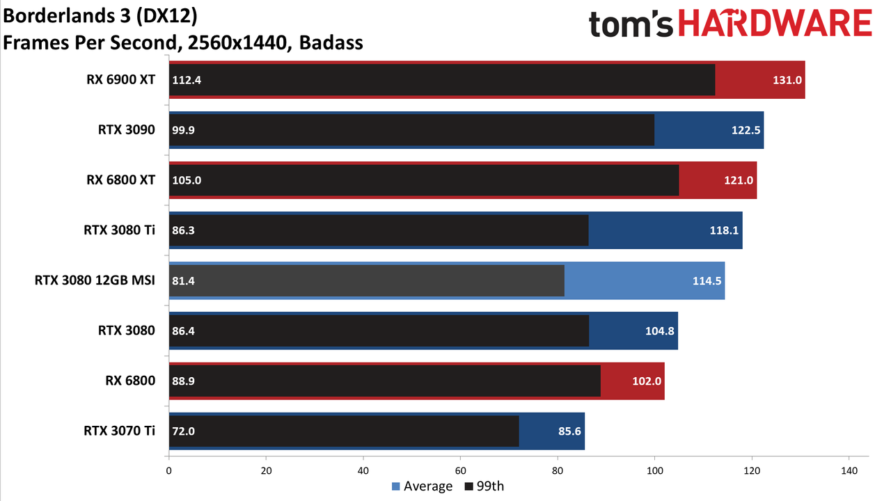 MSI GeForce RTX 3080 12GB Suprim X