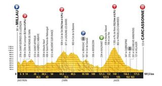 2018 Tour de France profile for stage 15