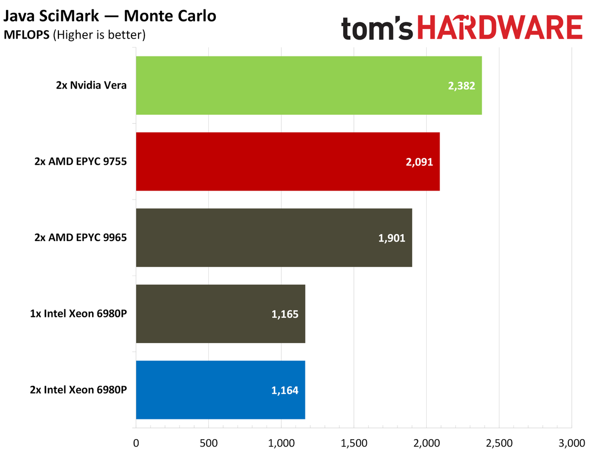 Nvidia Vera java benchmarks.