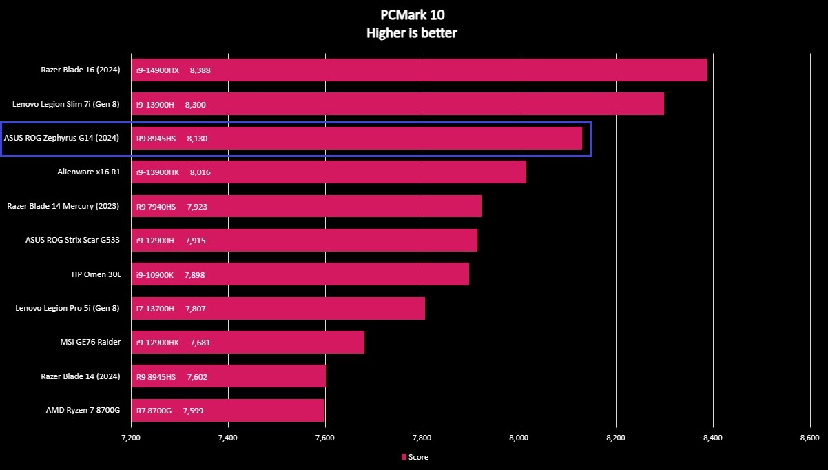 Benchmark graph for the ASUS ROG Zephyrus G14 (2024).