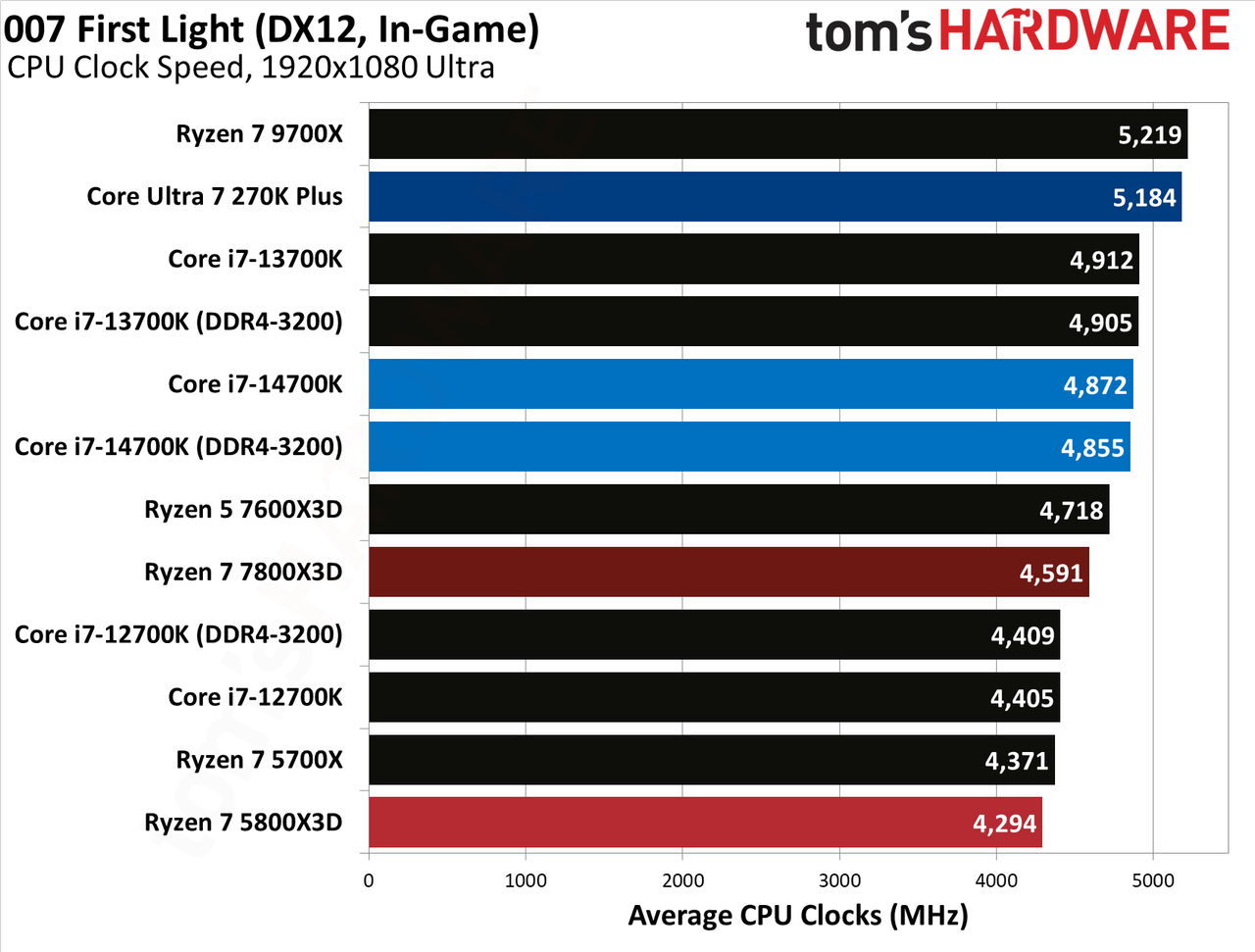 AMD Ryzen 7 5800X3D