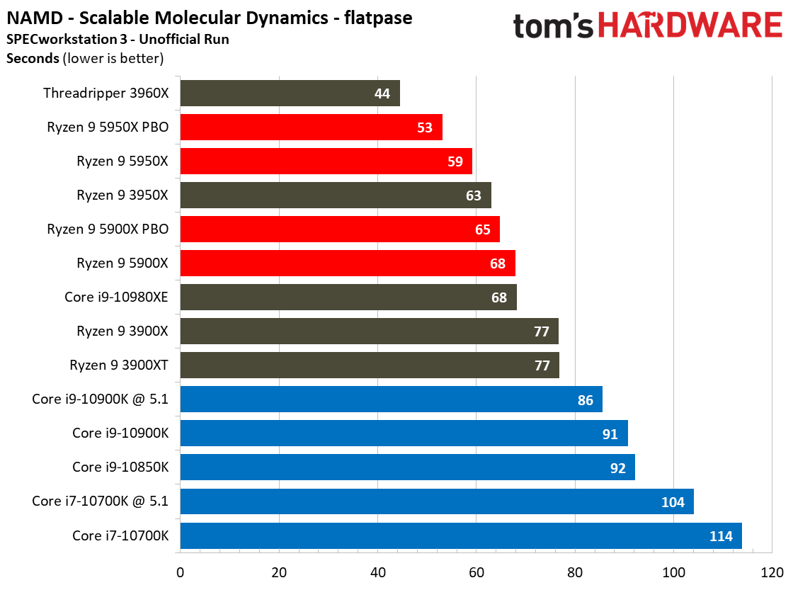Prod Dev &amp; Energy Ryzen 9 5900X