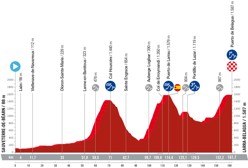 Profiles of the 2023 Vuelta a Espana