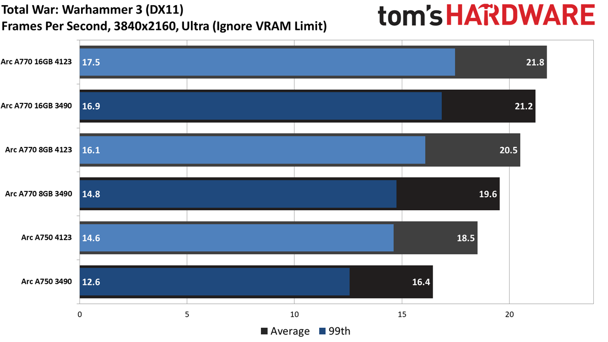Intel Arc Performance Revisited