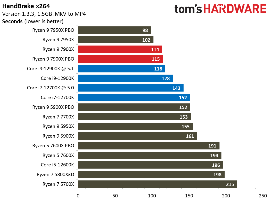 Ryzen 9 7900X