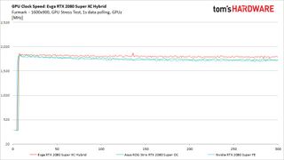 EVGA RTX 2080 Super XC Hybrid Clock Rates - Furmark