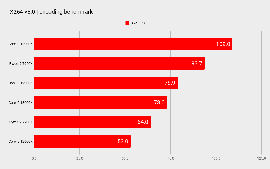 Intel Core i9 13900K and Intel Core i5 13600K benchmark comparison graphs
