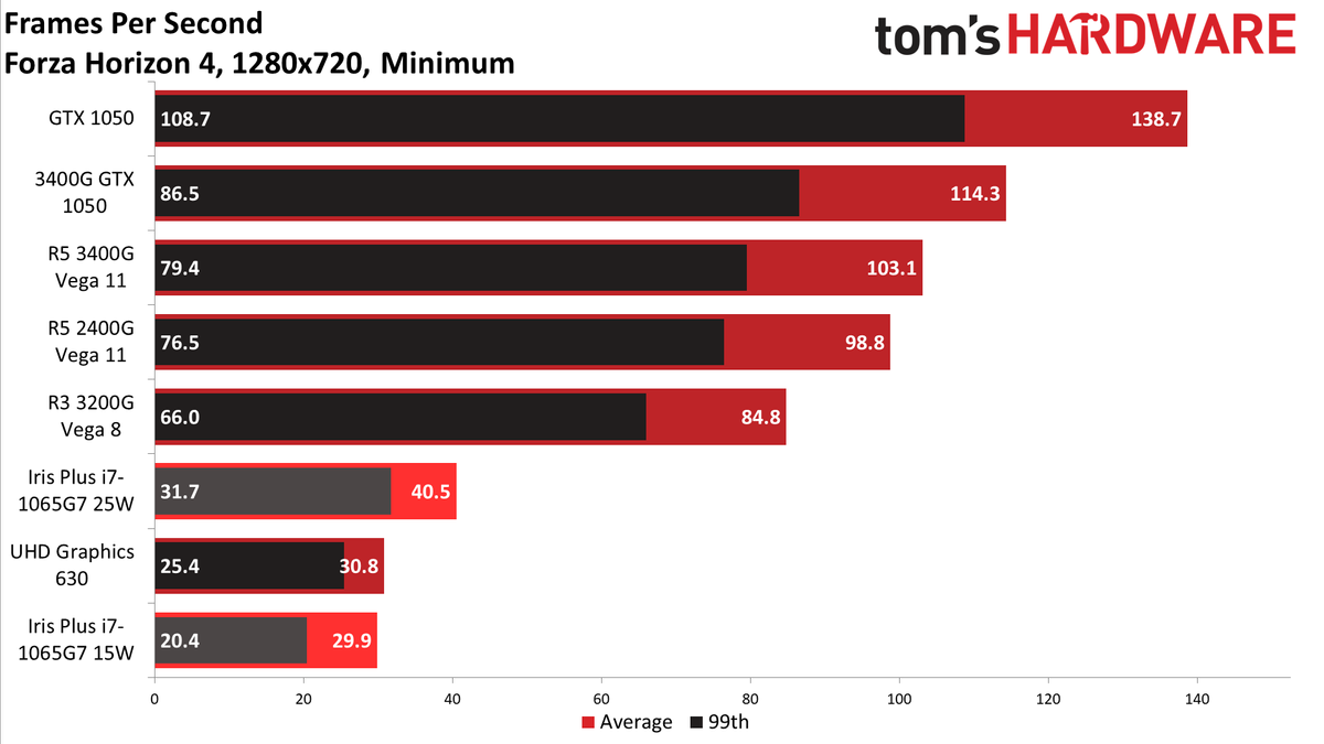 AMD Radeon Vega 8 Graphics. UHD 630 видеокарта. Intel GPU 630. Сравнение радеон