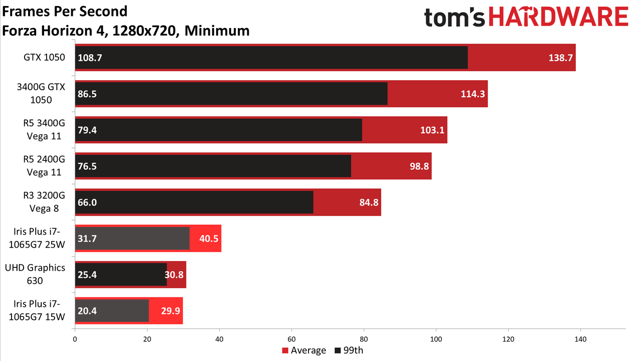AMD vs Intel integrated graphics in 2020