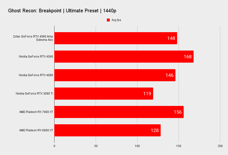 Zotac GeForce RTX 4090 Amp Extreme Airo benchmarks