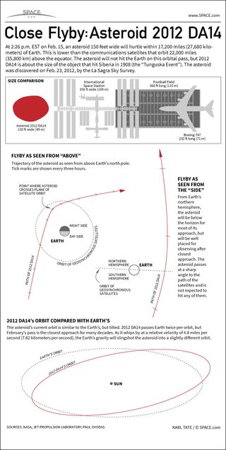 Infographic: On Feb. 15, 2013, a 150-foot asteroid will fly past Earth at an altitude of 17,200 miles - closer than our own communications satellites