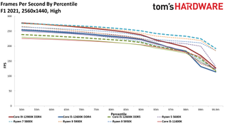 Intel Core i7-12700K Review Benchmarks