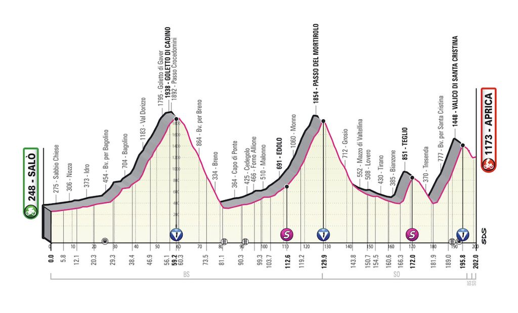 Stage 17 Giro d'Italia 2022 profile