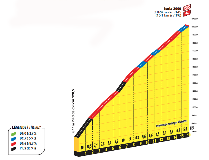 Profiles of the 2024 Tour de France stage 19 climbs