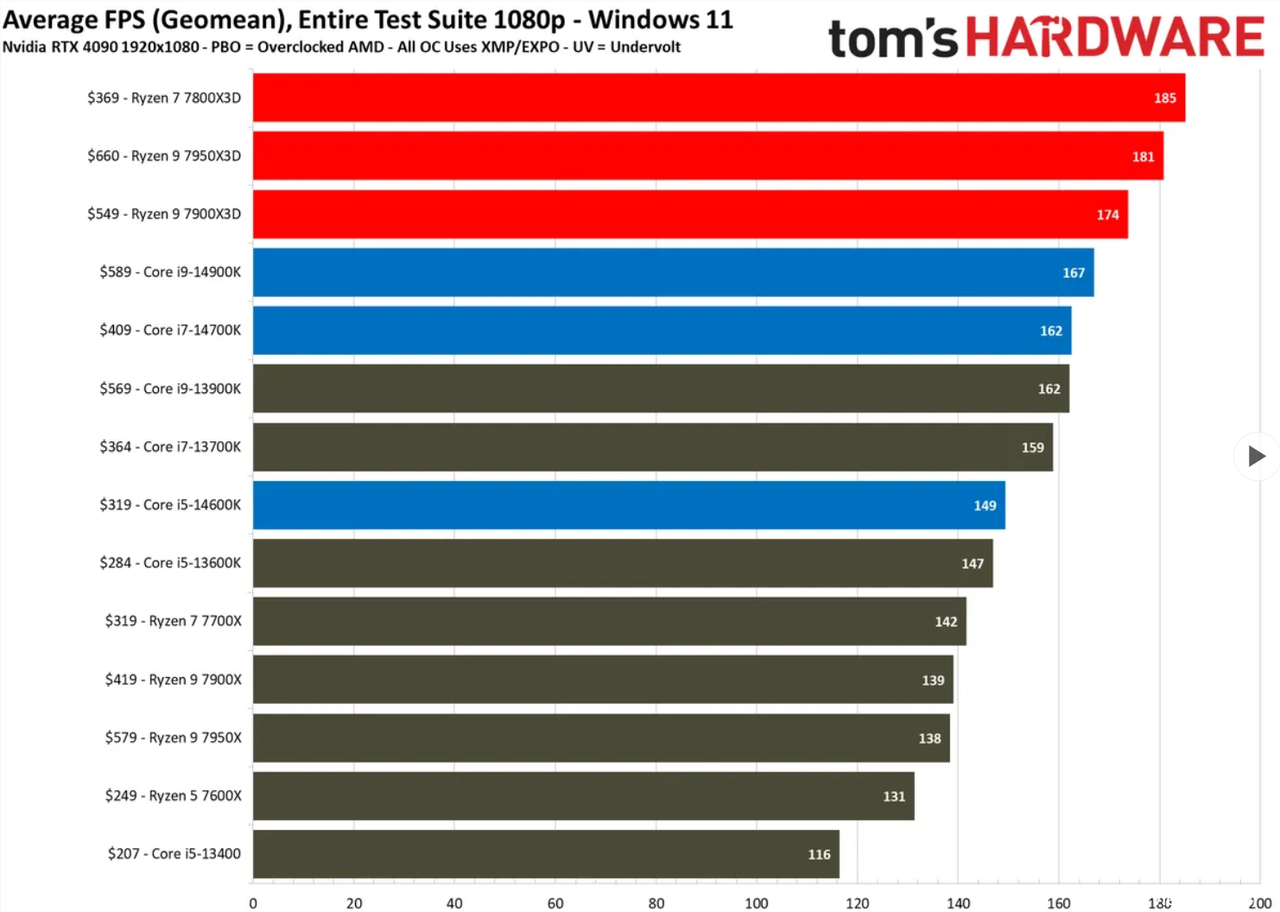 i9-14900KF benchmarks