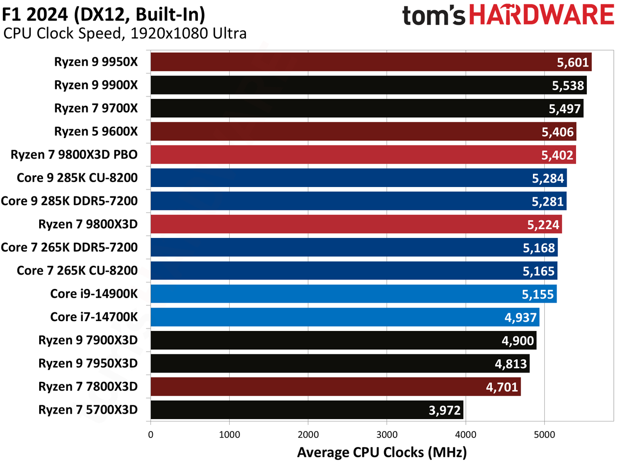AMD Ryzen 7 9800X3D