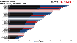Best Graphics Cards and GPU Benchmarks Hierarchy gaming performance charts