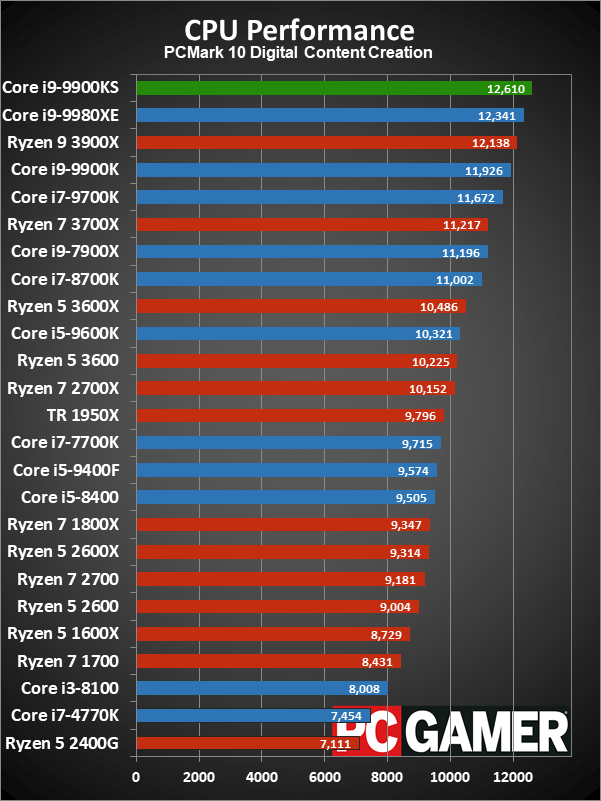 Core i9-9900KS application performance charts