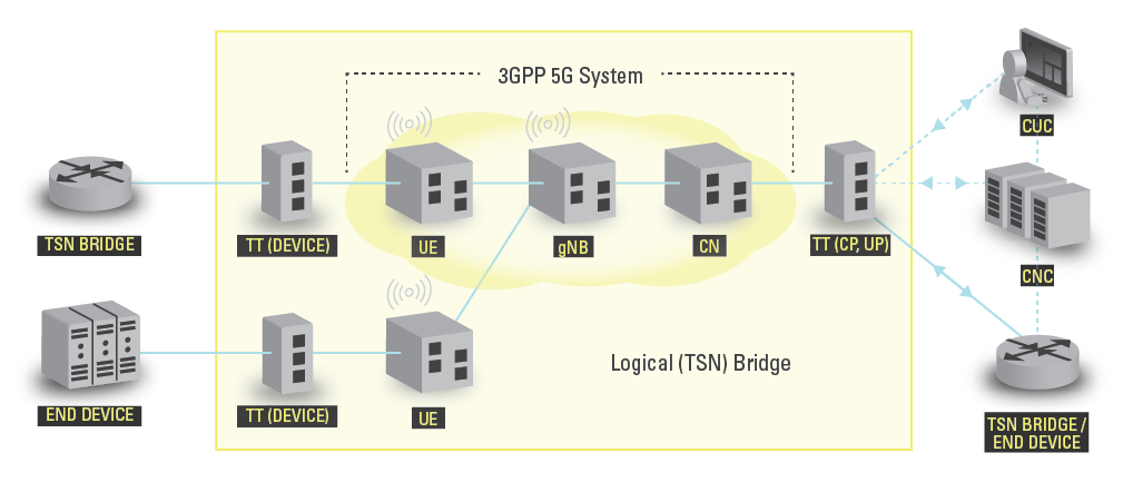 Tsn Features Discover why TSN is vital for 5g-powered IIoT | 5Gradar