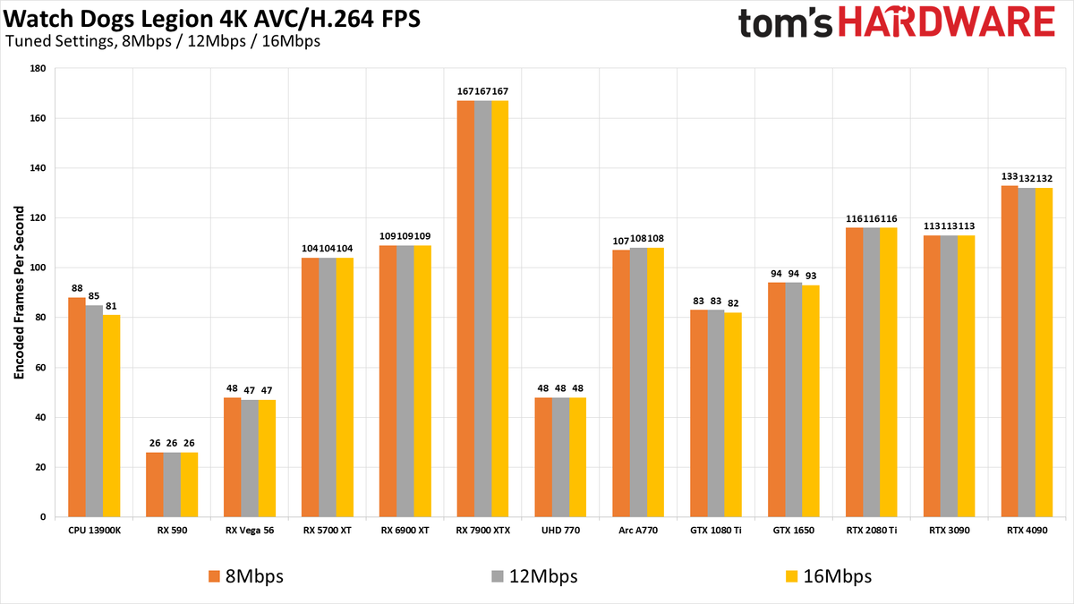 ffmpeg GPU Video Encoding performance and quality charts