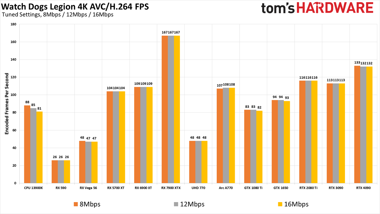 ffmpeg GPU Video Encoding performance and quality charts