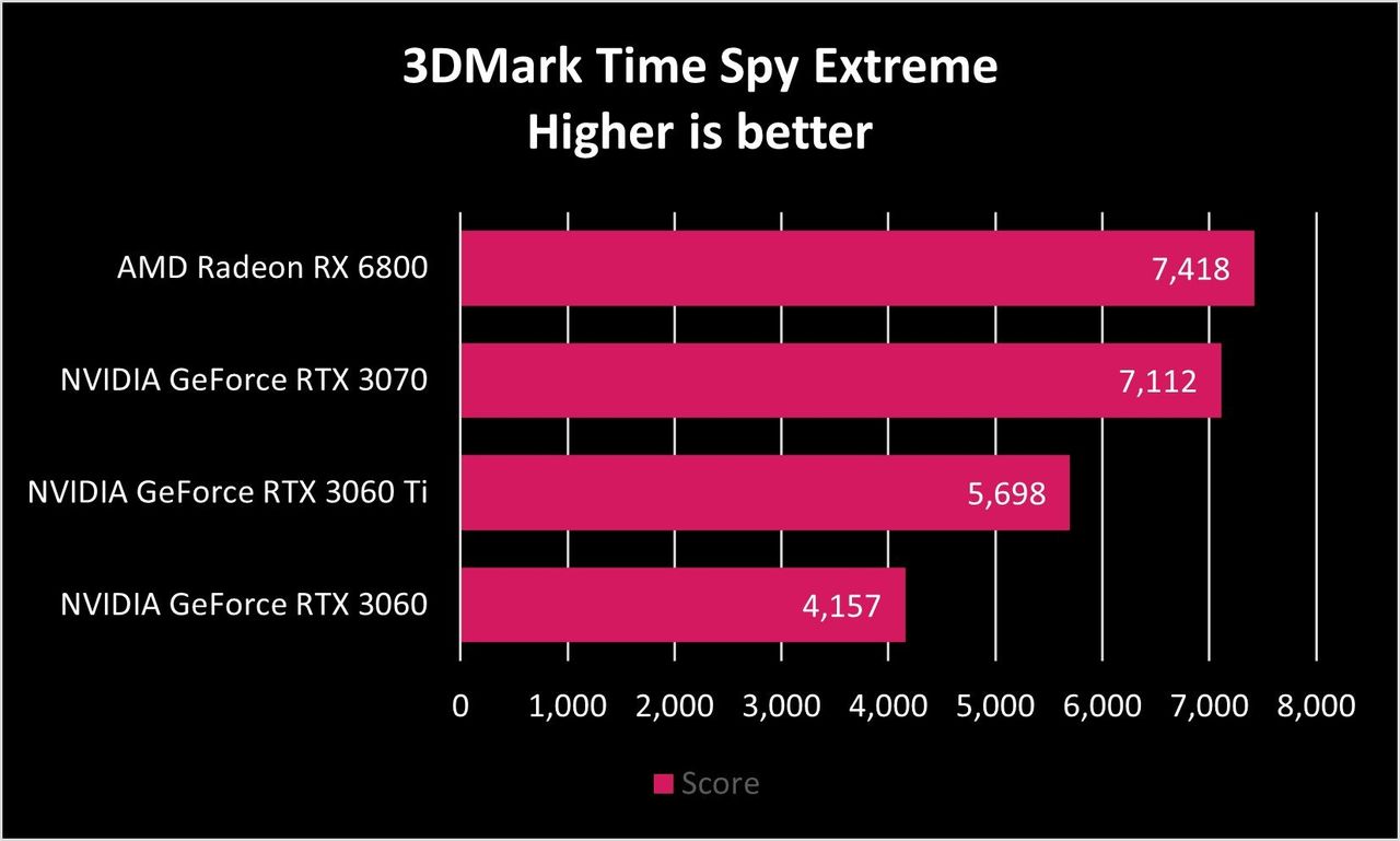 NVIDIA GeForce RTX 3060 Benchmarks