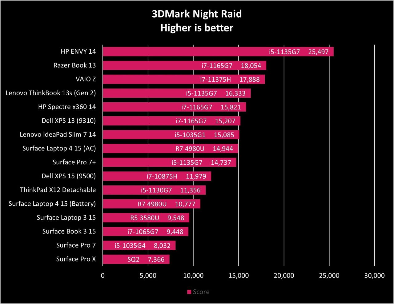Lenovo Thinkbook 13s Gen2 Night Raid Graph