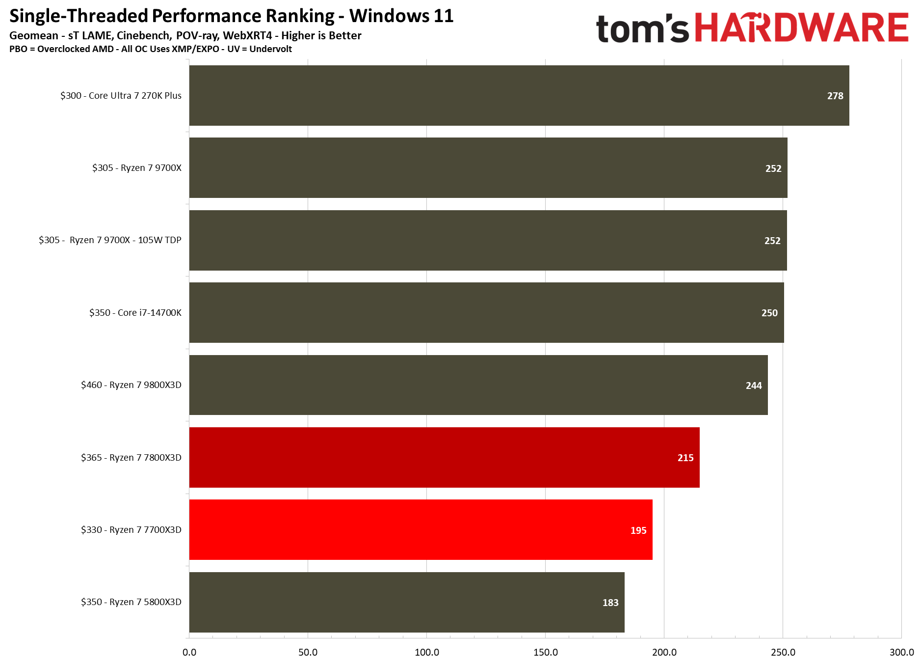 Single-threaded performance for the Ryzen 7700X3D.