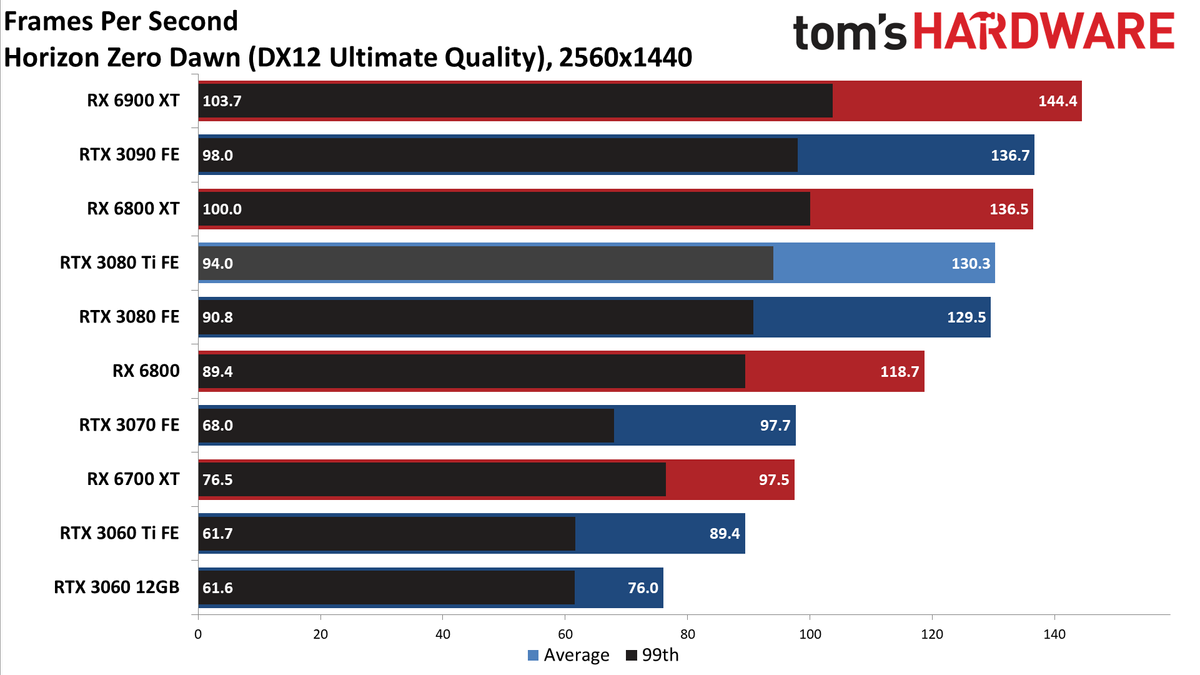 GeForce RTX 3080 Ti 1440p standard gaming charts