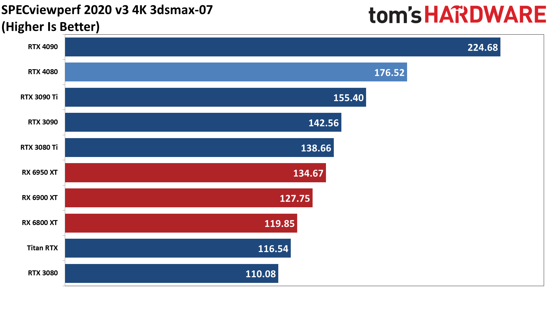 Nvidia GeForce RTX 4080, SPECviewperf