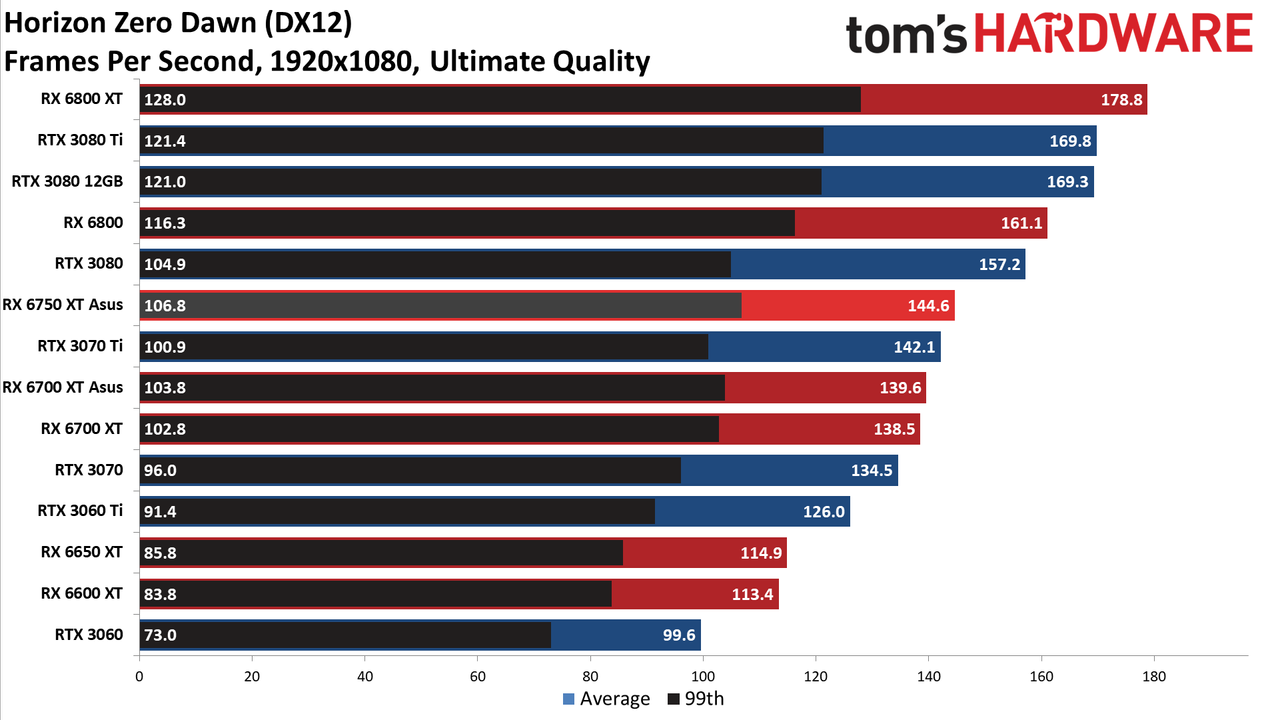 AMD Radeon RX 6750 XT