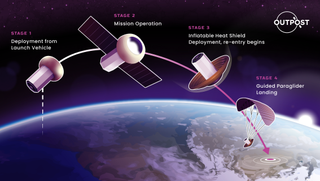 a four-stage infographic describing launch, deployment and re-entry of space hardware using a spacecraft glider