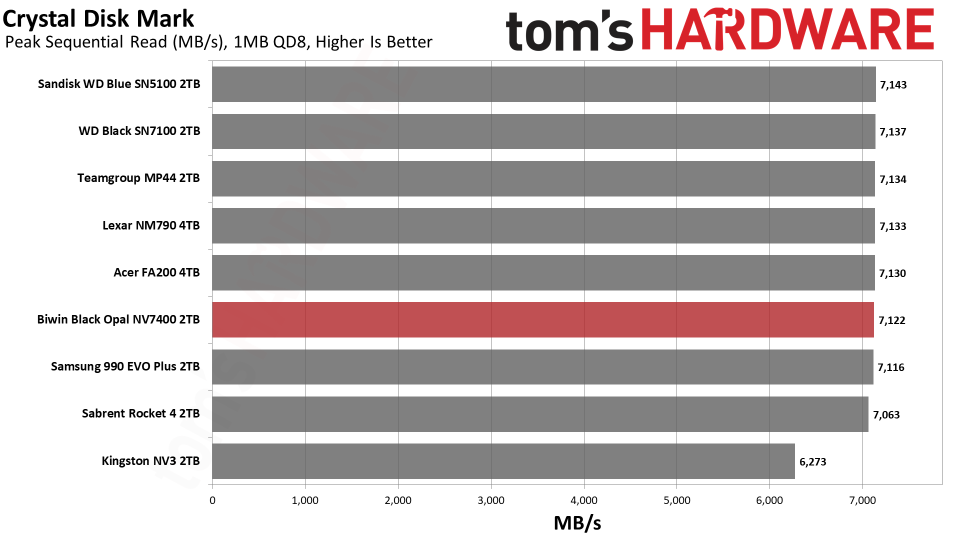 Biwin Black Opal NV7400 2TB SSD