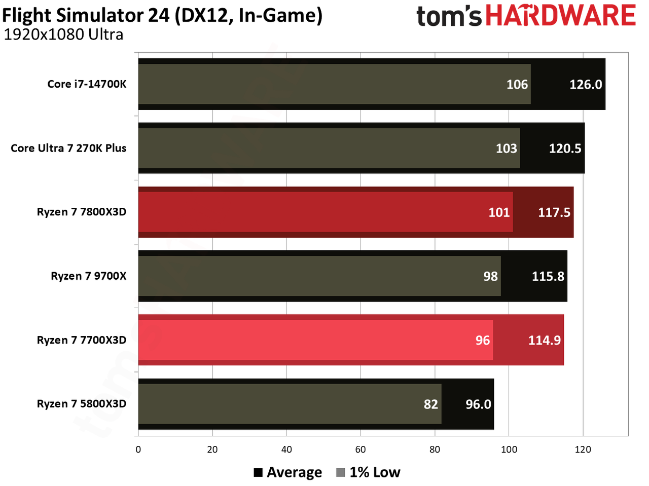 Gaming performance for Ryzen 7 7700X3D.