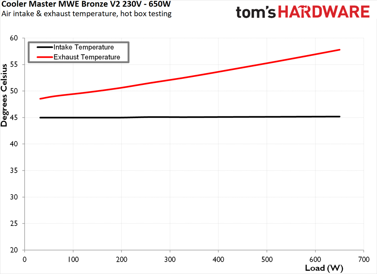 Cooler Master MWE Bronze V2 230V 650W