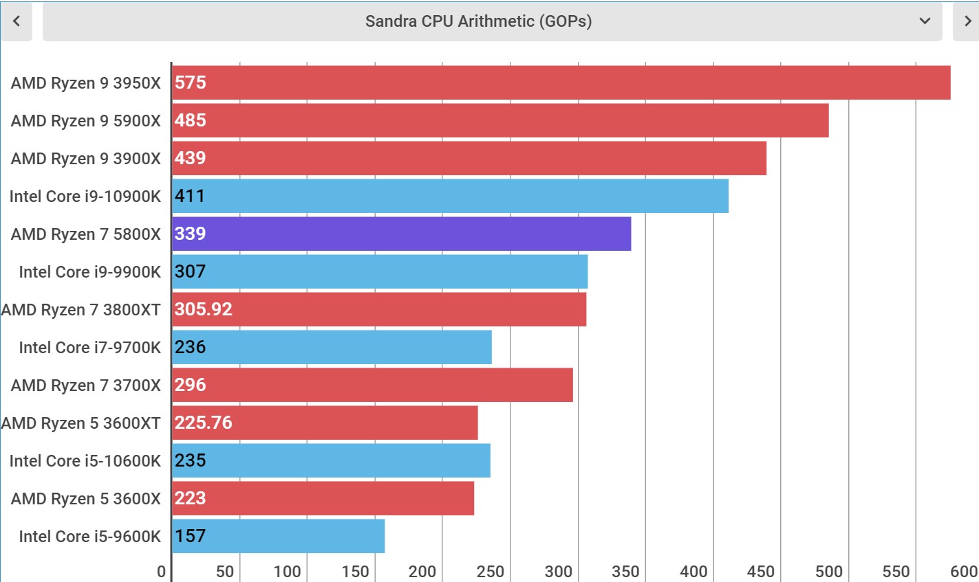 AMD Ryzen 7 5800X performance