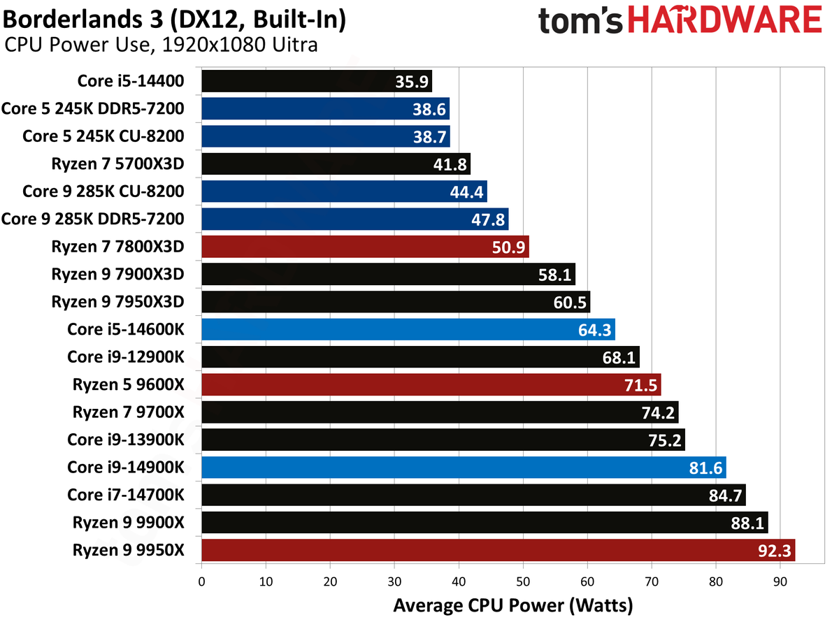 Intel Core Ultra 9 285K, Borderlands