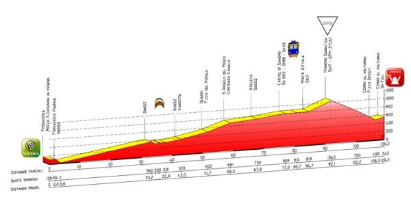 Giro Donne 2009 stage 5 profile