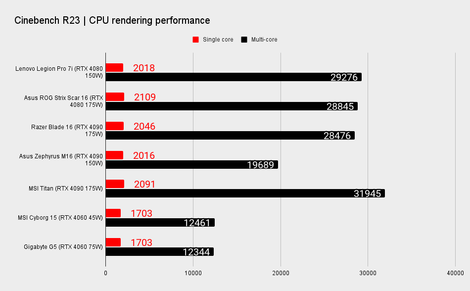 RTX 40-series gaming laptop benchmark graphs