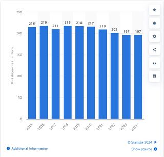 Chart depicting global TV shipments from 2015 to 2024 via Statista