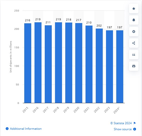Chart depicting global TV shipments from 2015 to 2024 via Statista
