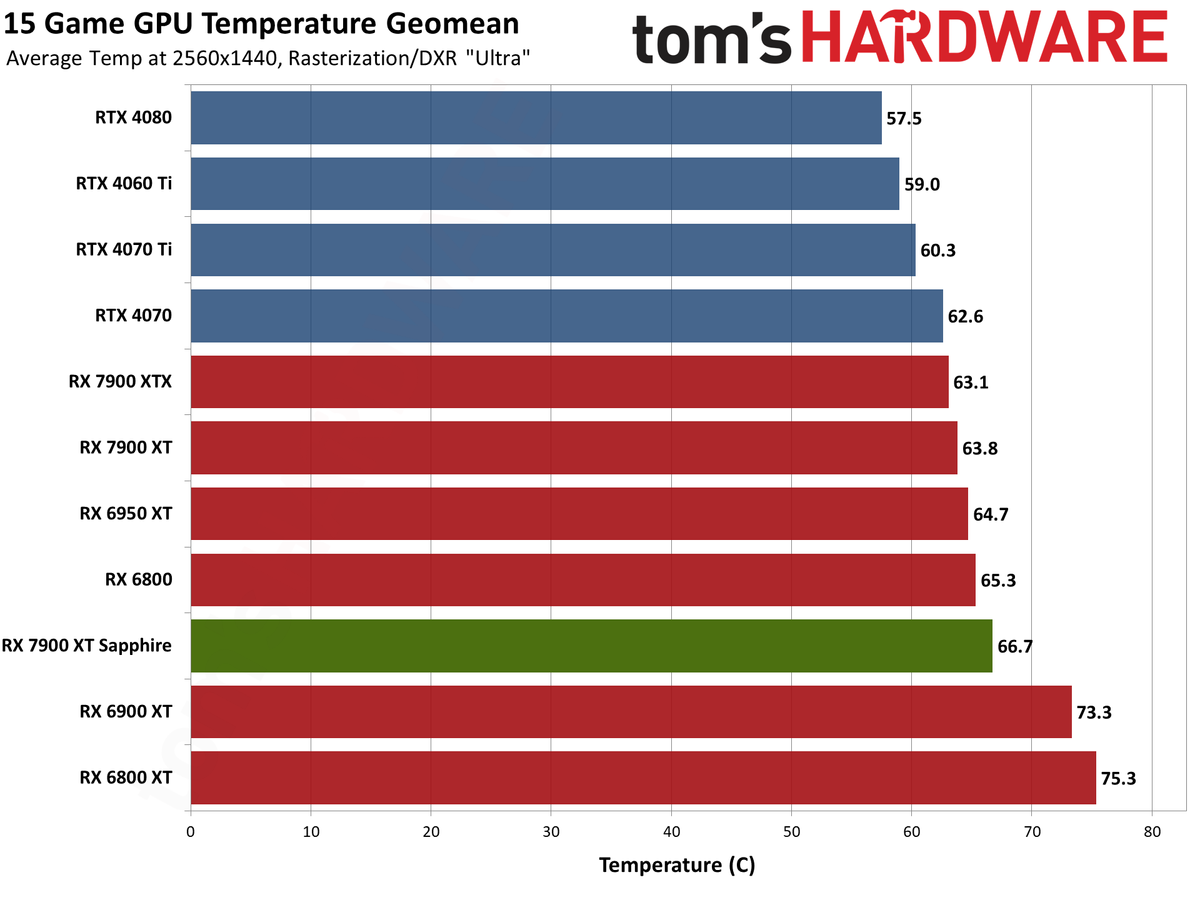Sapphire RX 7900 XT Pulse benchmarking charts