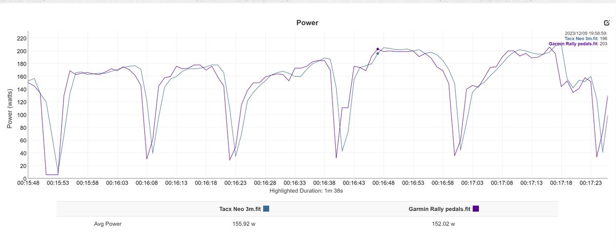 Free ride power comparison between Neo 3M and Garmin pedals - zoomed in view