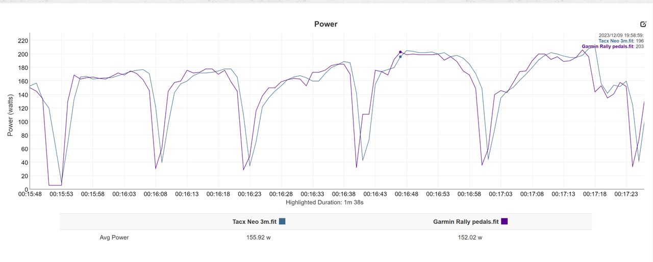 Free ride power comparison between Neo 3M and Garmin pedals - zoomed in view