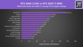 RTX 3050 Ti Performance Comparisons