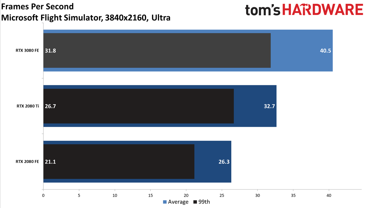 GeForce RTX 3080: Bonus 4K