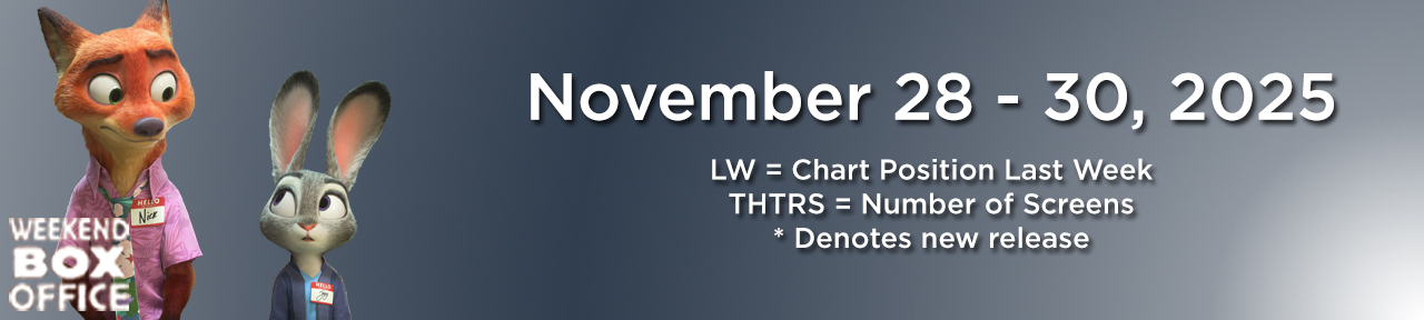 Zootopia 2 topped the box office for November 28-30, 2025.