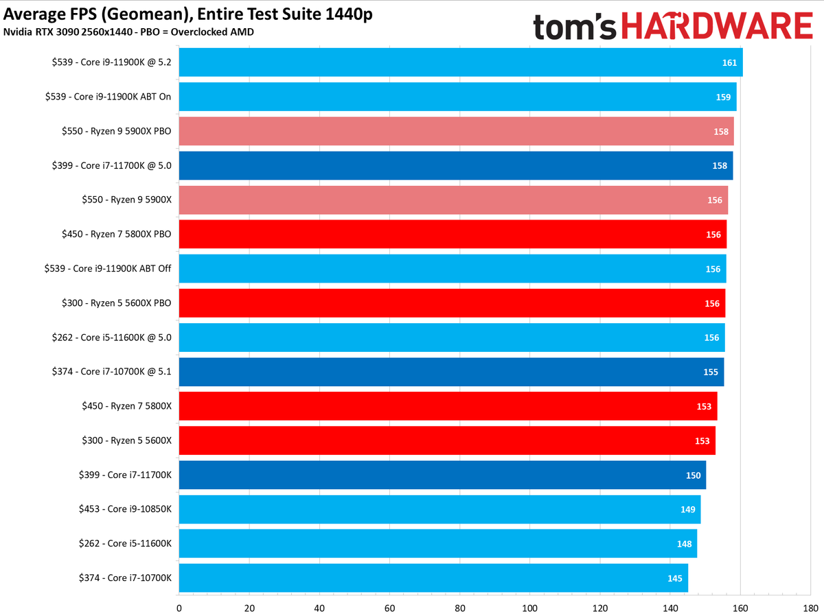 Core i7-11700K Review