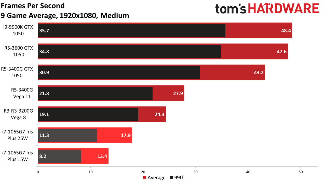 Gen11 Iris Plus Core i7-1065G7 1080p medium charts