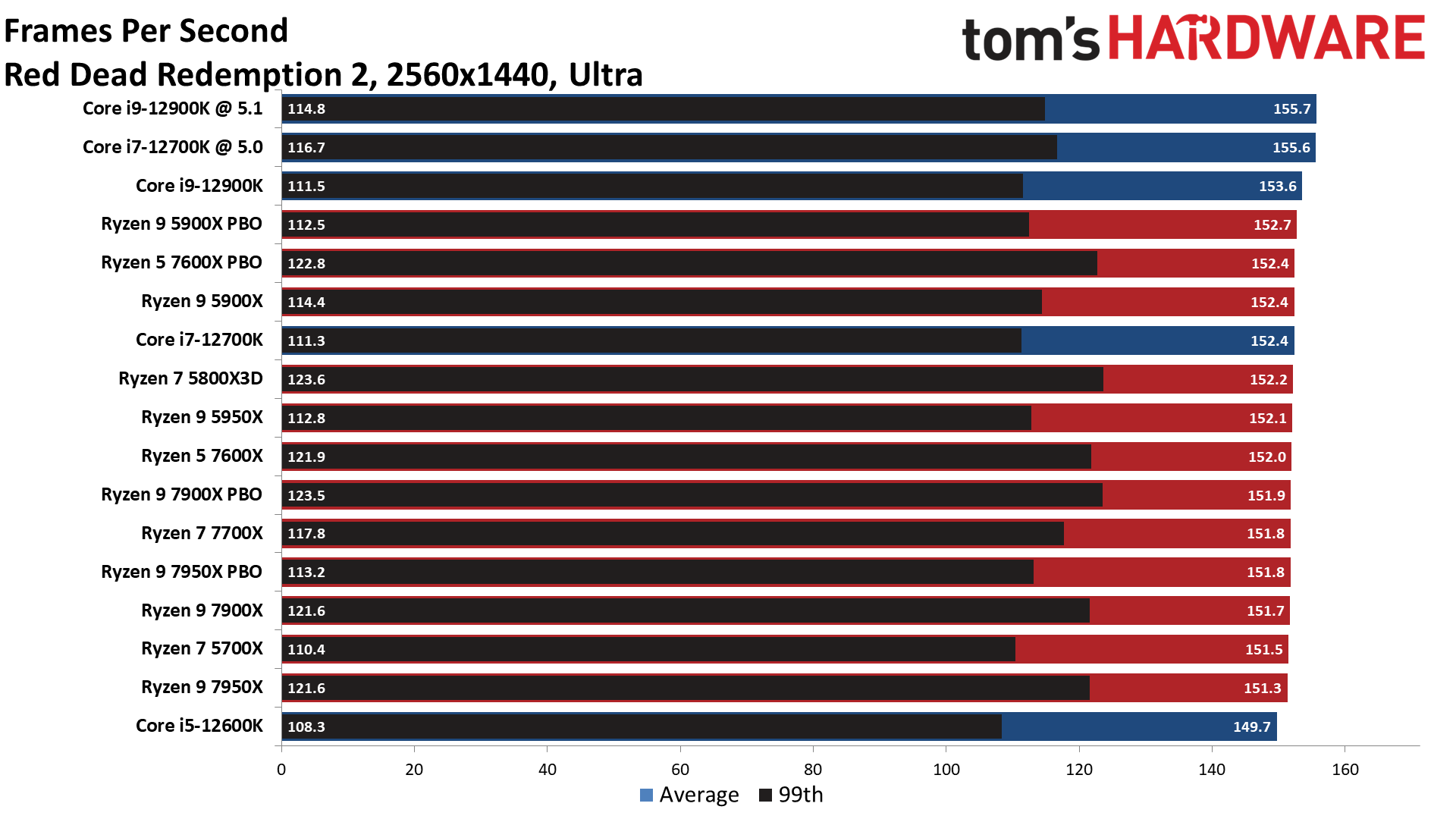 Ryzen 9 7900X